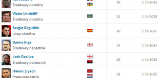 TOP 10  najbardziej WARTOŚCIOWYCH piłkarzy BEZ KLUBU!
